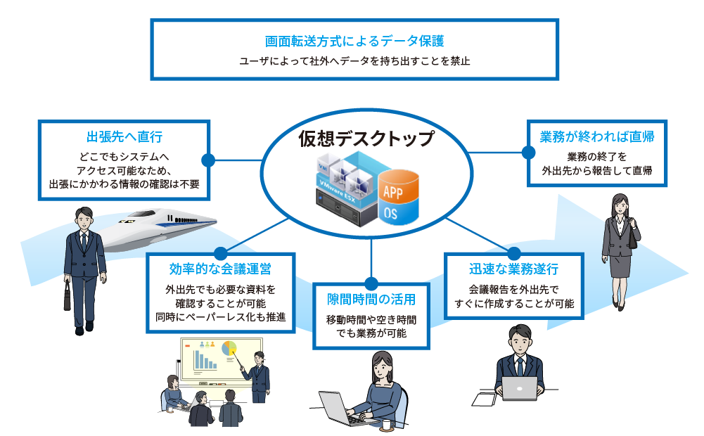 活用例08　業務効率化とワークライフバランスの実現：サテライトオフィスや移動中、自宅など、場所や端末を問わずオフィスと同じデスクトップ環境を利用できる仕組みのご説明